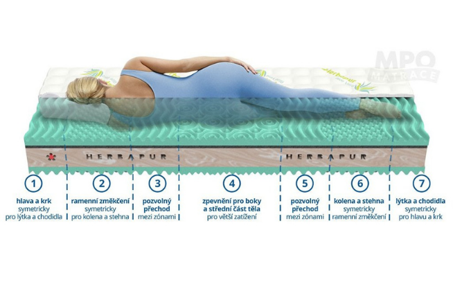 Prečo je dôležité zónovanie pri matracoch pre dospelých